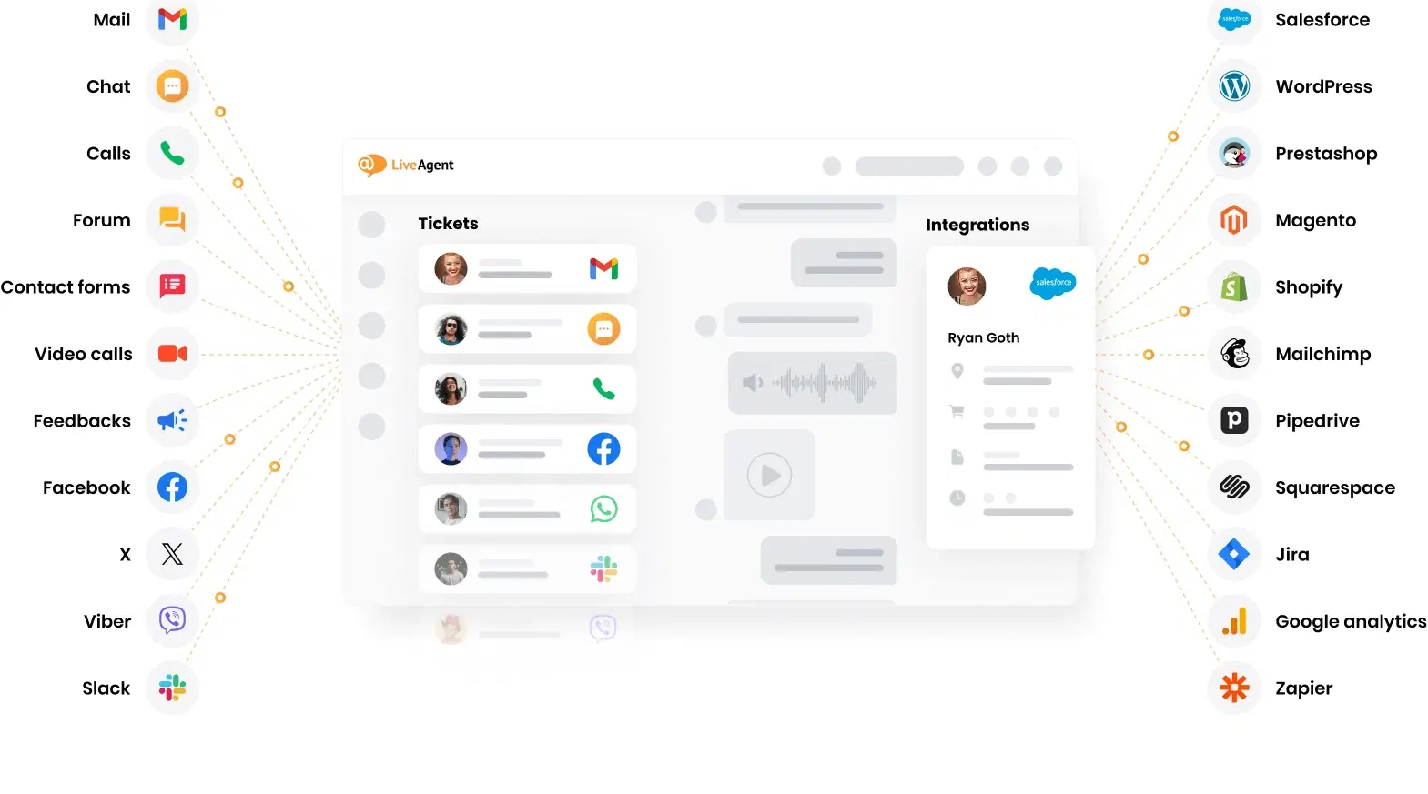 LiveAgent オムニチャネル統合 - メール・チャット・電話・SNSを1つのダッシュボードで管理